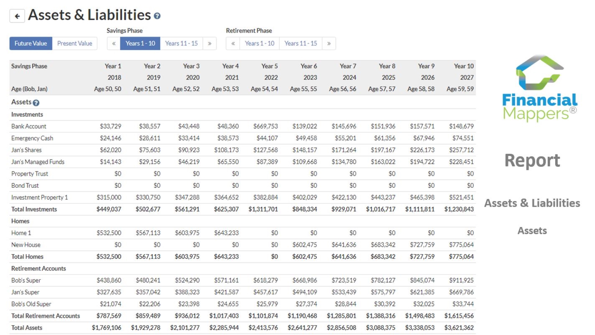 The Report, Assets and Liabilities displays the information in 10-yearly columns using present value and future value.