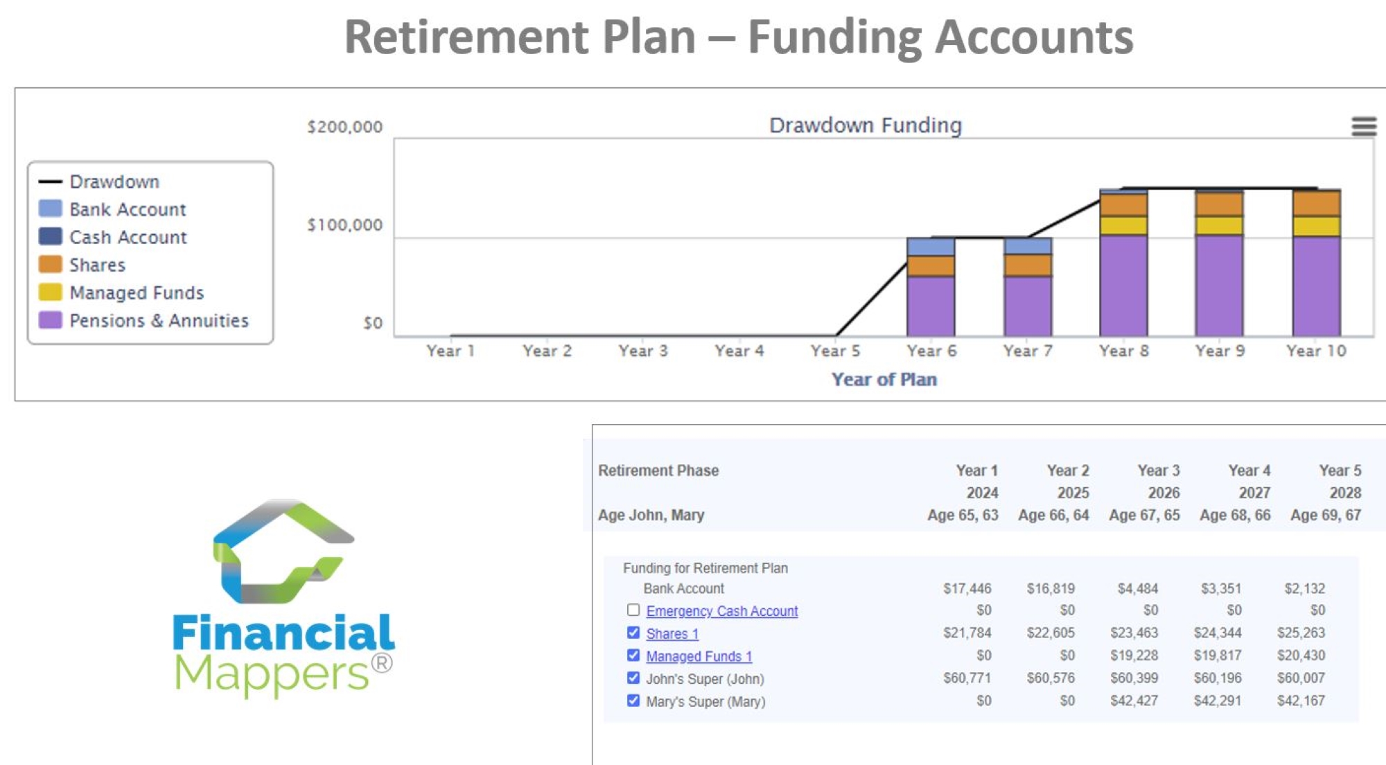 Screenshot Retirement Plan. Drawdown in Retirement funded by Superannuation and Investments Accounts displayed as graph and data formats.
