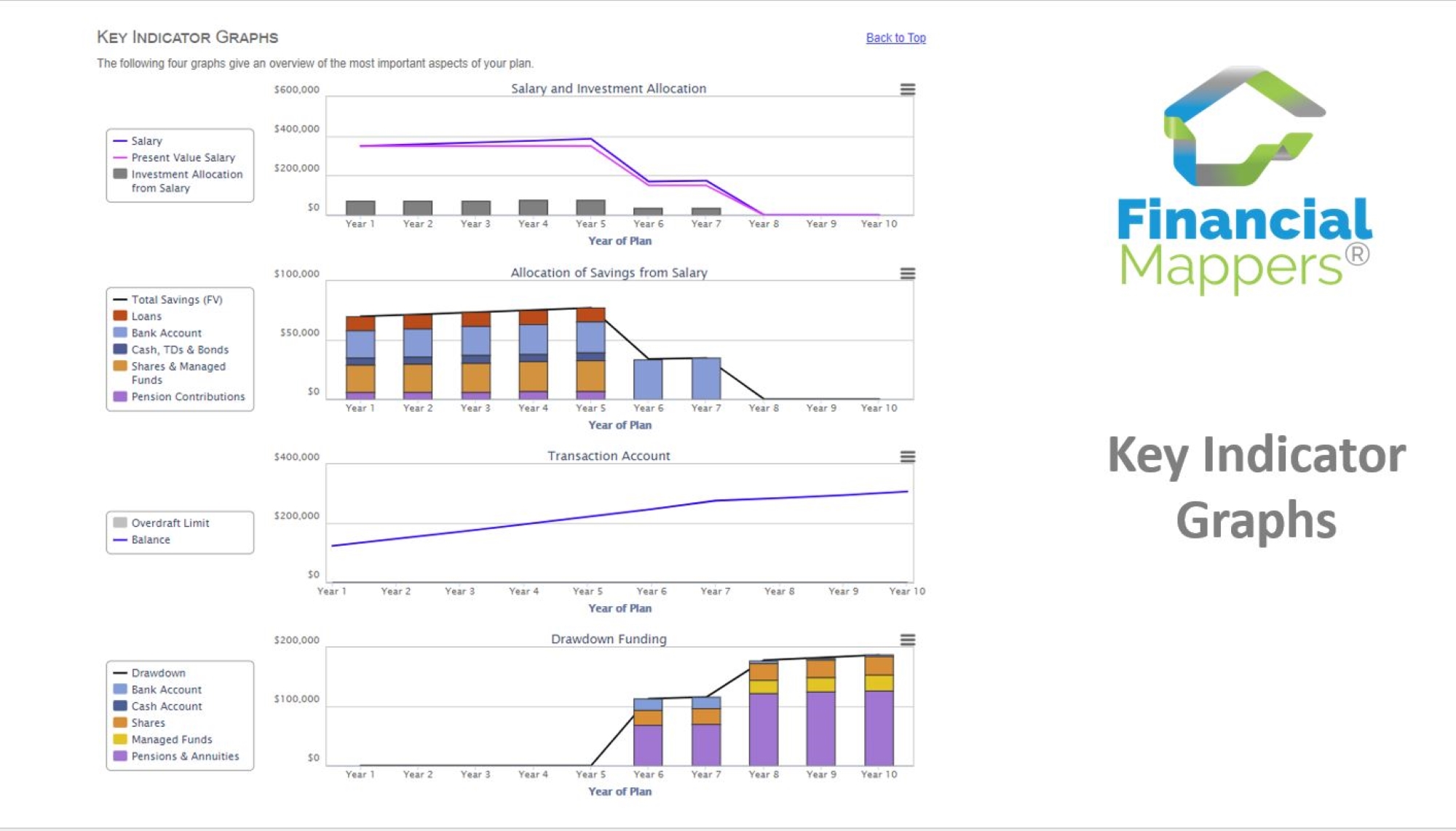 Screenshot Key Indicator Graphs showing graphs for Salary, Allocation of Salary, Transaction Account Balance and Drawdown Funding in Financial Mappers software.