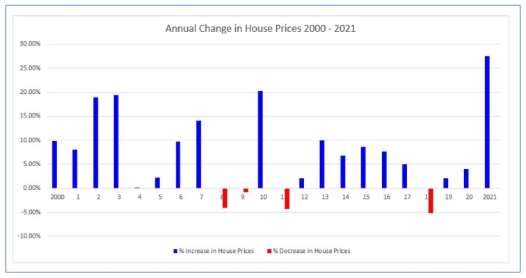 change in house prices