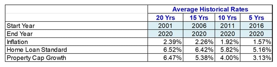 historical data for house prices