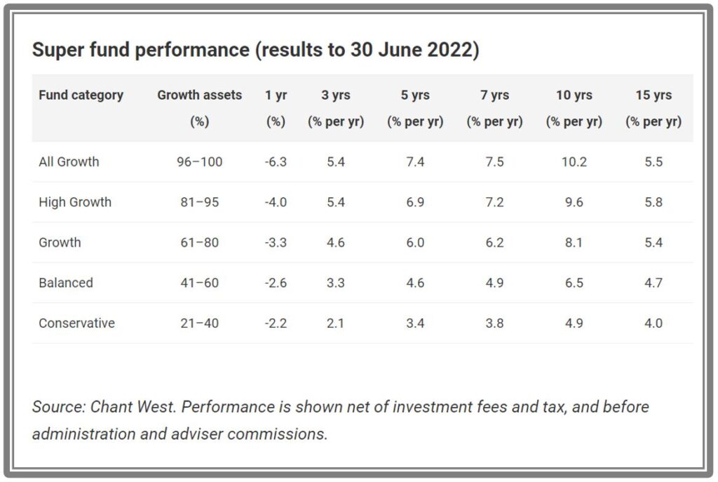 superannuation investment returns